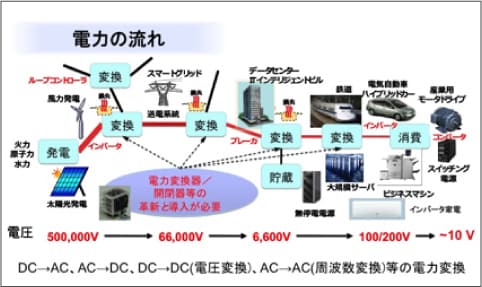 電力を変換する部分がSiCパワー素子の応用対象の図