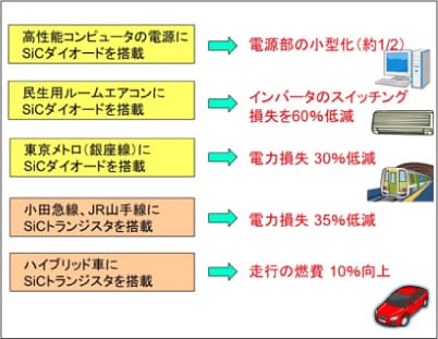 SiC素子が応用されている機器と試用されている機器の図