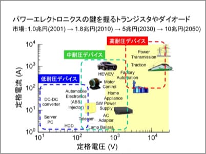 SiCの定格電圧と定格電流を広げて応用を拡大の図