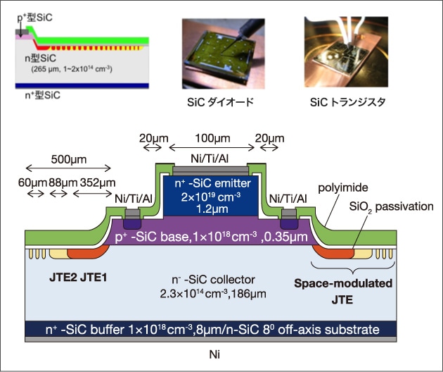 SiCダイオードと超高耐圧型SiCトランジスタの構造の図