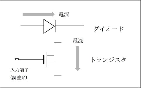 トランジスタは電流を流したり止めたりする調整弁を持つ図