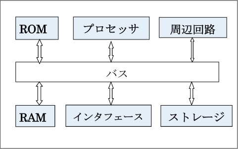 デジタル回路部の基本ブロックの図