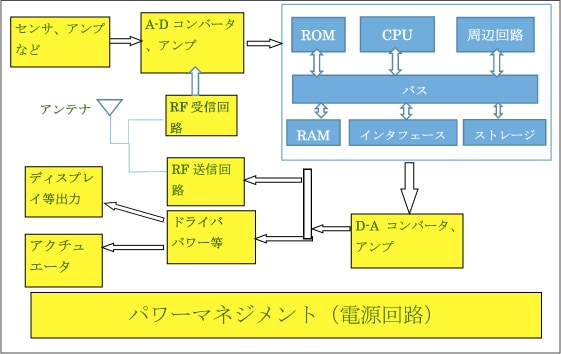 電子機器の基本回路ブロックの写真