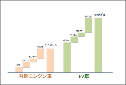 EV車では全半導体コストの半分以上がパワー半導体の図