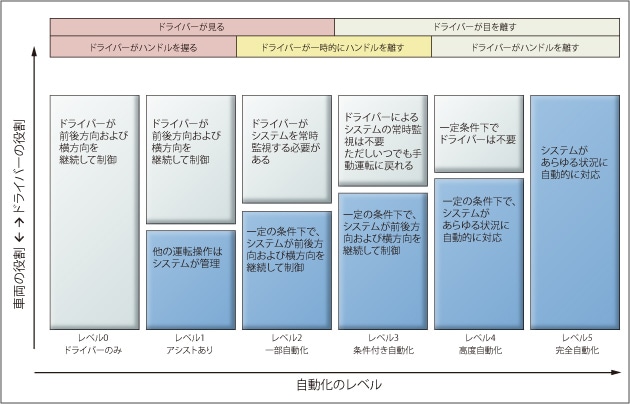 自動車技術協会（SAE）が自動運転技術を6段階で定義の図