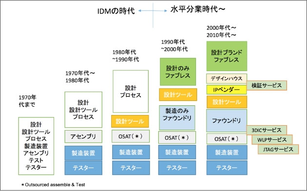 半導体産業は分業の歴史の図