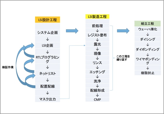 半導体の主な設計工程、製造工程、組立工程の図