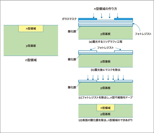 半導体のpn接合を形成する事例の図