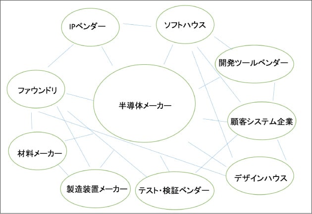 半導体の周辺に関係する様々なパートナーと組むことが成功につながる図