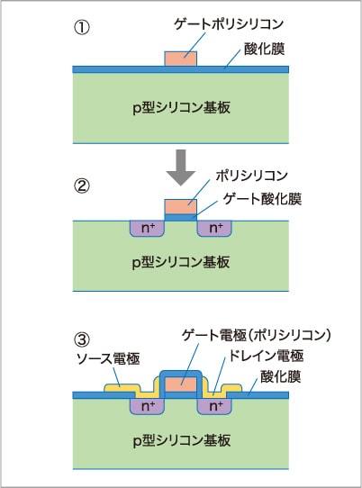 MOSトランジスタの形成工程の図