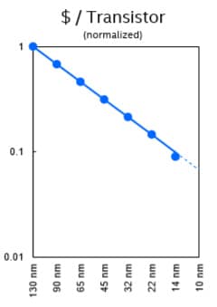 トランジスタ当たりの製造コストの変遷の図