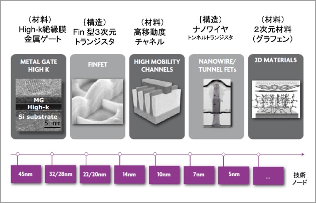 新たな材料や構造を導入して微細化を進めるロードマップの図