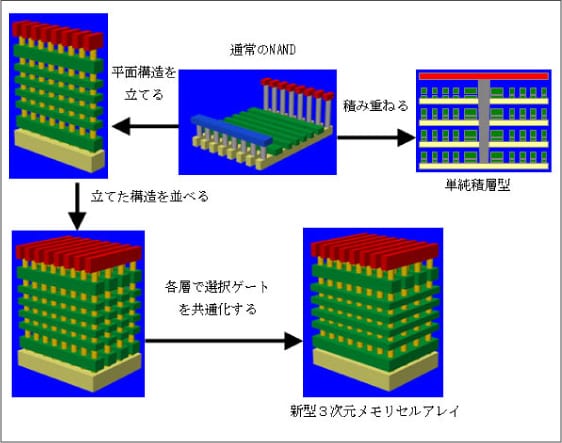 NANDフラッシュメモリーの３次元化の図