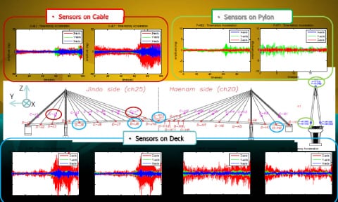 MEMSIC社のMEMSセンサーボックスを橋のロープと橋板に設置して振動波形を常時観測するの図