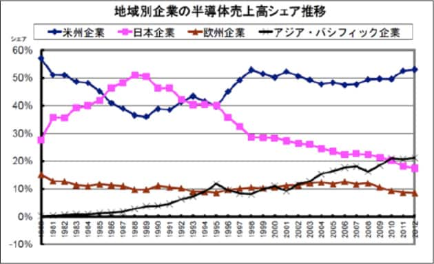 世界の半導体売上高シェアの図