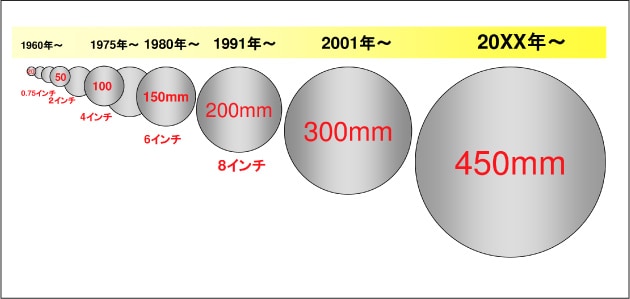 シリコンウェーハのサイズ（基板直径）の変遷の図