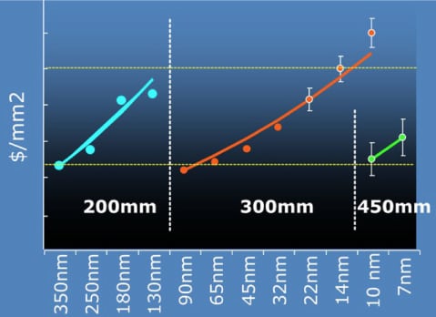 微細化の指標（技術ノード）ごとのシリコンウェーハ単位面積当たりの製造コスト(任意目盛）の図