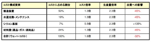 450mmウェーハを用いた製造コスト分析（300mmとの比較）の表