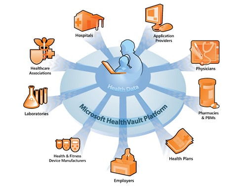 Microsoft社が提供する医療Webサービスプラットフォーム”HealthVault”の写真