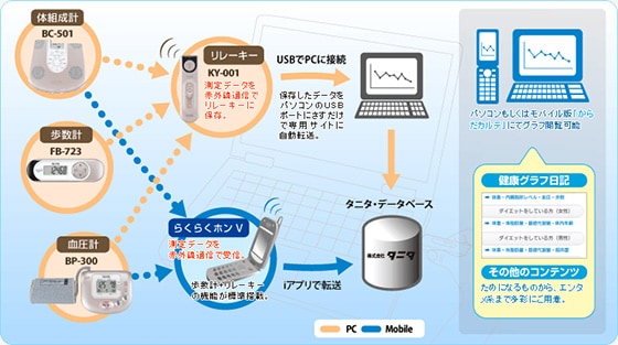 タニタ社のヘルスケアデバイスとサービスの概要図の写真