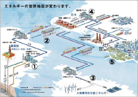 千代田化工建設による水素のエネルギーサプライチェーンの概略図の写真