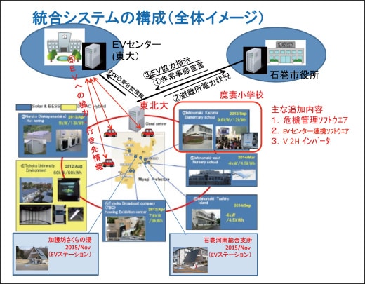 統合システムの構成