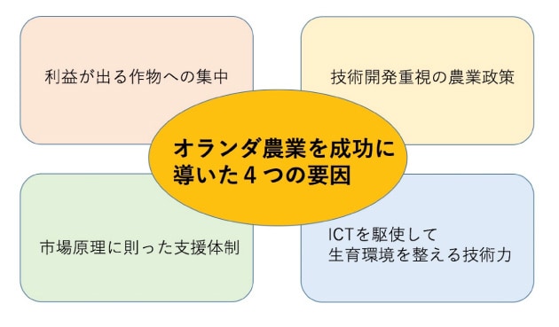 オランダ農業を成功に導いた４つの要因