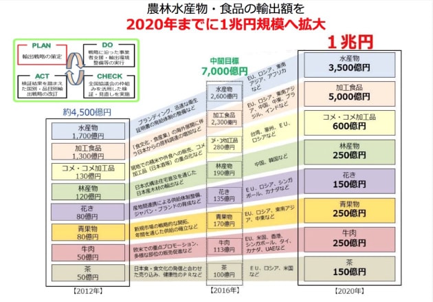 日本政府が掲げる農林水産業の輸出増大目標