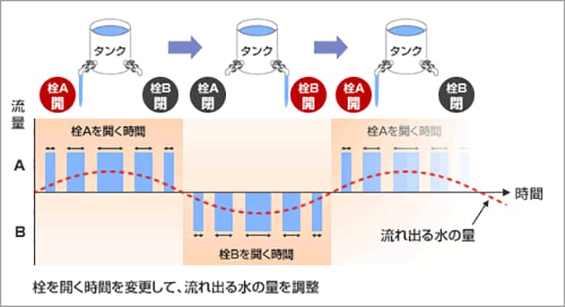 インバータによるPWMの原理を、タンクに貯めた水を流すたとえで説明