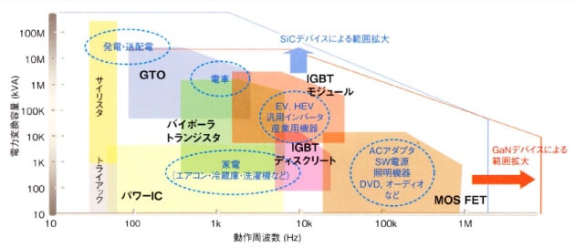 さまざまなパワー半導体トランジスタのカバー範囲