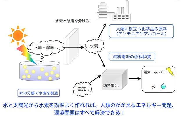 太陽光だけで水から活用できる水素を得る