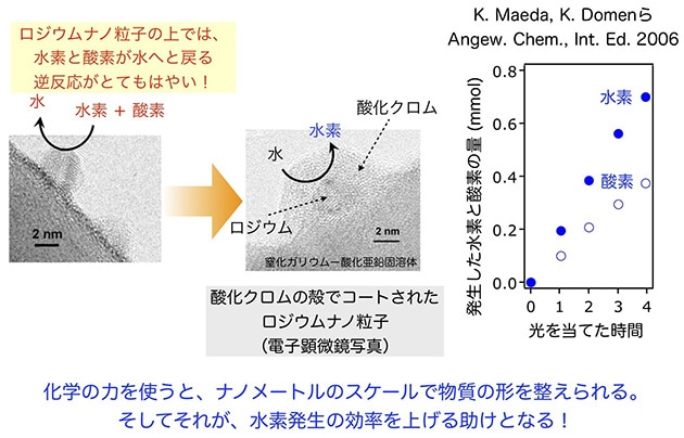 粉粒の表面に電極を形成