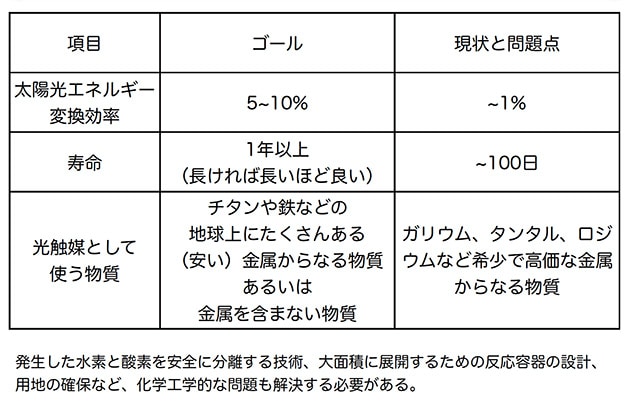 光触媒技術には、まだ伸びしろがある