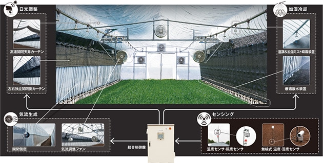 パッシブ型農業プラントのシステム構成