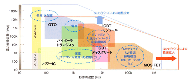 パワー半導体は大電力化、高速化の方向に進んでいる