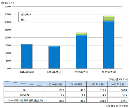 パワー半導体市場の今後の予想 2016年2月に発表