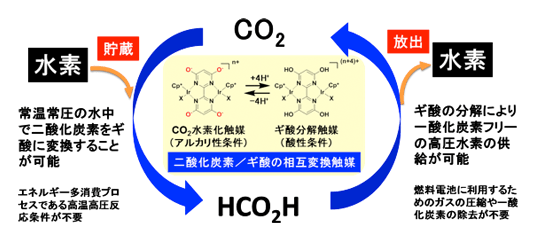 水素をギ酸に変えて、安全に貯蔵・運搬