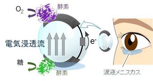 レンズに通電することで水流が起こり、眼球の乾燥を防ぐ。