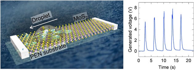 >二硫化モリブデンの薄膜を使った発電装置。1滴の水で5ボルトの発電を行える。