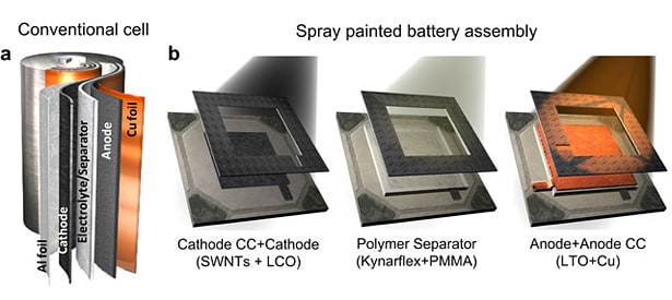 スプレーしてリチウムイオン電池を作れるようになれば、製品デザインの自由度は飛躍的に高まる。