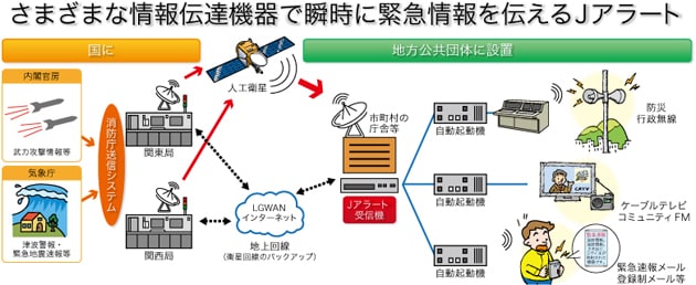 J-ALERTの送信イメージの写真