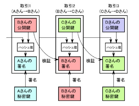 デジタル署名のチェーンで表現されるビットコインの写真