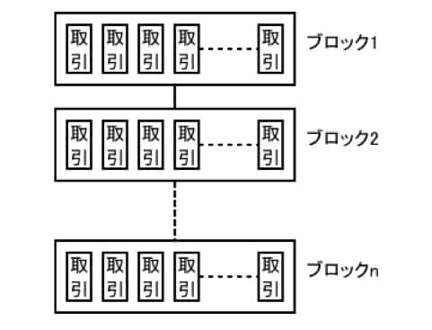 過去の全ての取引を記録するブロックチェーンの写真