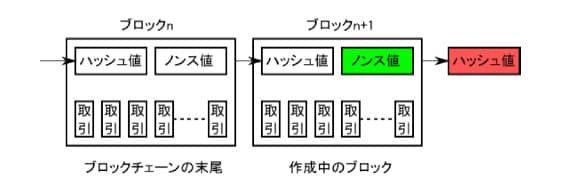 適切なノンス値(緑)を見つけないと、ブロックをチェーンに追加することができない写真