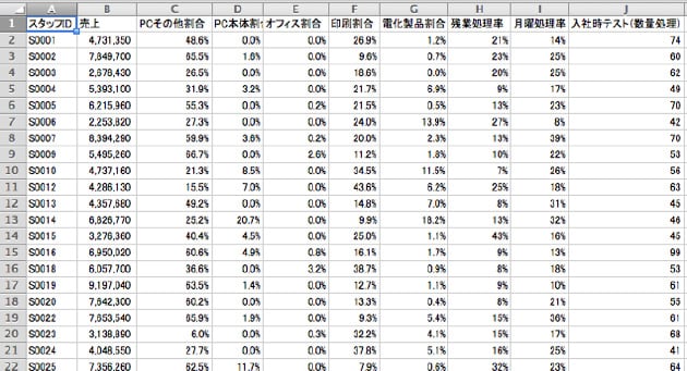 Excelのピボットテーブルを使って、スタッフ単位に集計し直した表データの例の写真