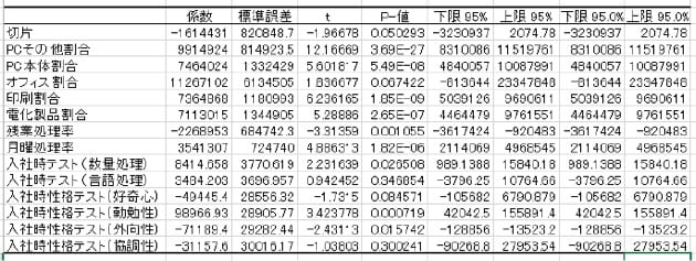 データ分析結果の例の写真