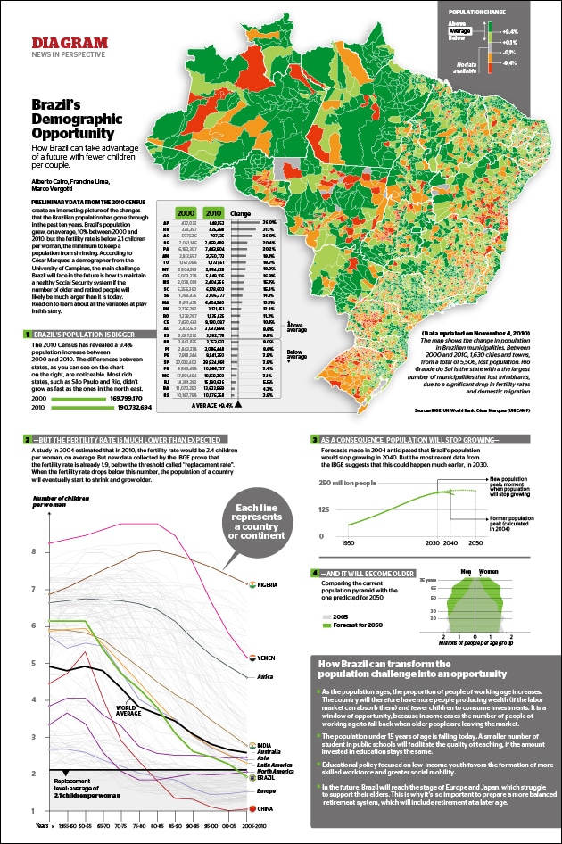 ブラジルの人口変化と出生率との関係から、政府の政策提案までをグラフィックスで記した記事の写真