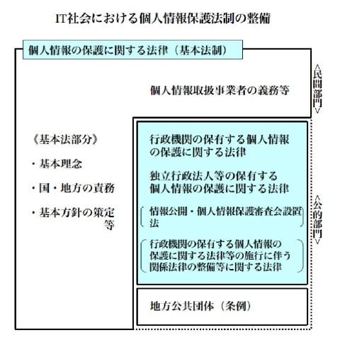 個人情報保護関連5法の概要の写真