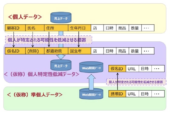 「（仮称）個人特定性低減データ」の作成イメージの写真