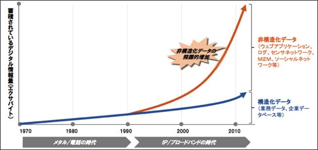 非構造化データの量の写真